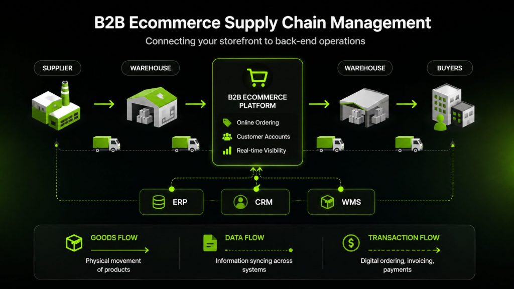 B2B ecommerce supply chain management