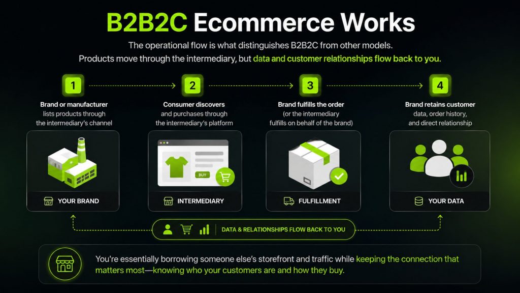How b2b2c ecommerce work?